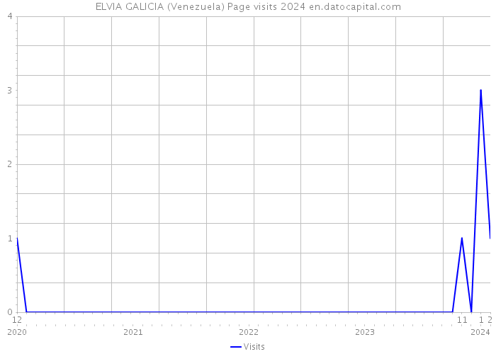 ELVIA GALICIA (Venezuela) Page visits 2024 