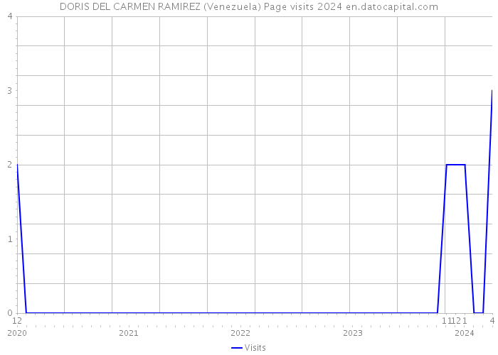 DORIS DEL CARMEN RAMIREZ (Venezuela) Page visits 2024 