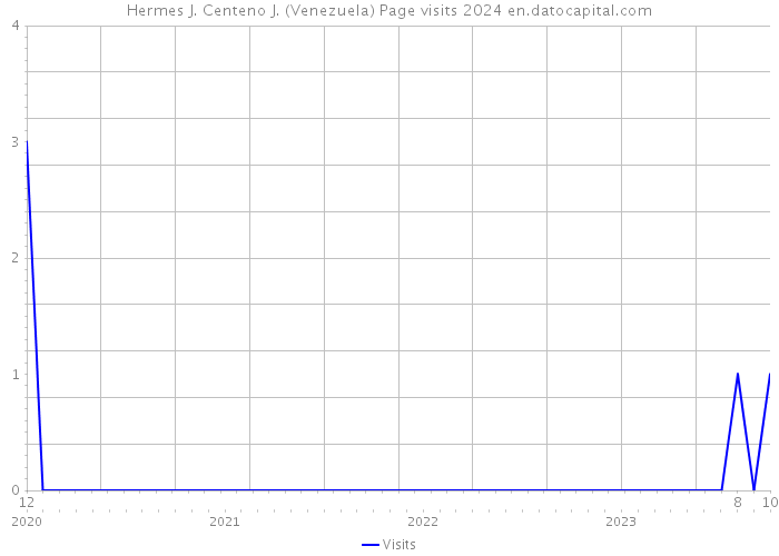 Hermes J. Centeno J. (Venezuela) Page visits 2024 