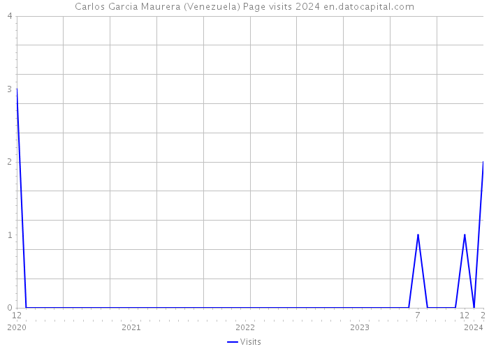 Carlos Garcia Maurera (Venezuela) Page visits 2024 