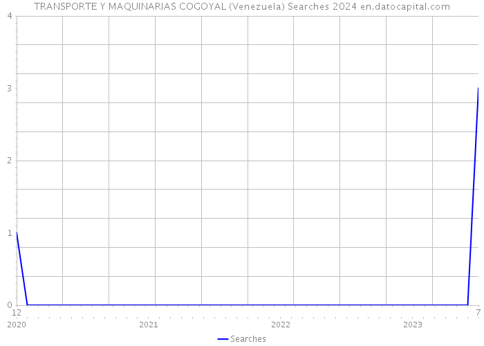 TRANSPORTE Y MAQUINARIAS COGOYAL (Venezuela) Searches 2024 