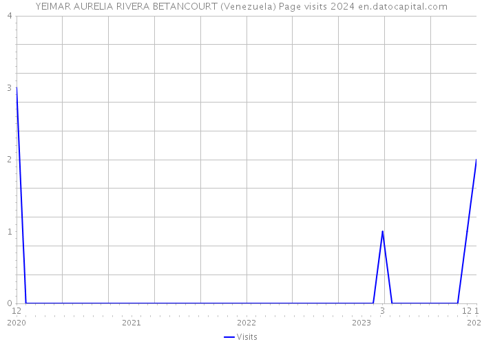 YEIMAR AURELIA RIVERA BETANCOURT (Venezuela) Page visits 2024 