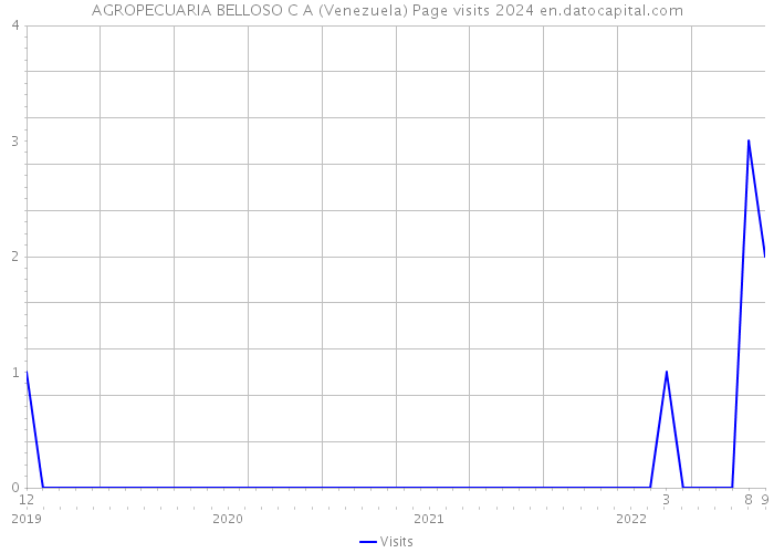 AGROPECUARIA BELLOSO C A (Venezuela) Page visits 2024 