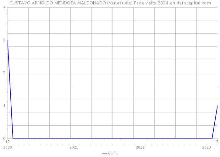 GUSTAVO ARNOLDO MENDOZA MALDONADO (Venezuela) Page visits 2024 
