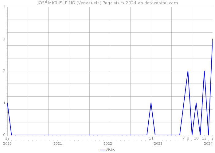 JOSÉ MIGUEL PINO (Venezuela) Page visits 2024 