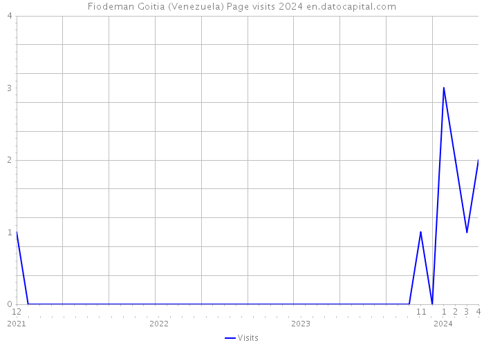 Fiodeman Goitia (Venezuela) Page visits 2024 