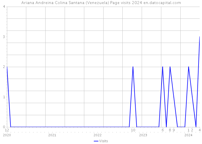 Ariana Andreina Colina Santana (Venezuela) Page visits 2024 