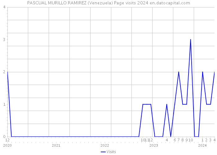 PASCUAL MURILLO RAMIREZ (Venezuela) Page visits 2024 