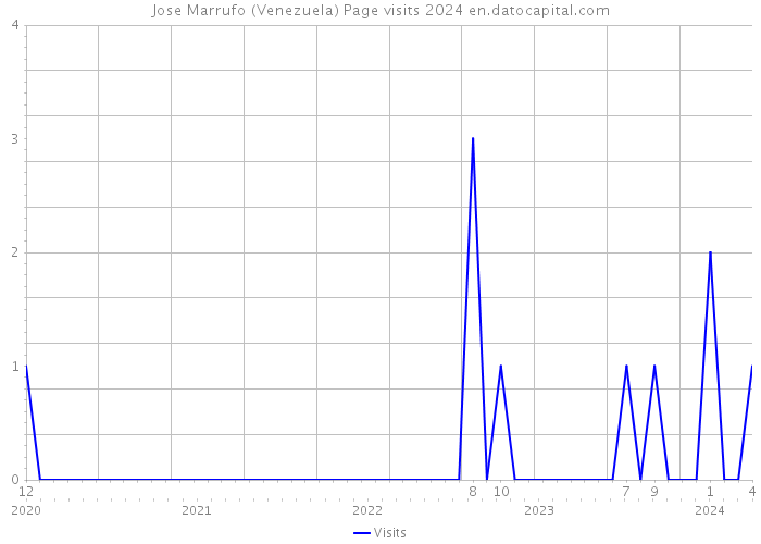 Jose Marrufo (Venezuela) Page visits 2024 
