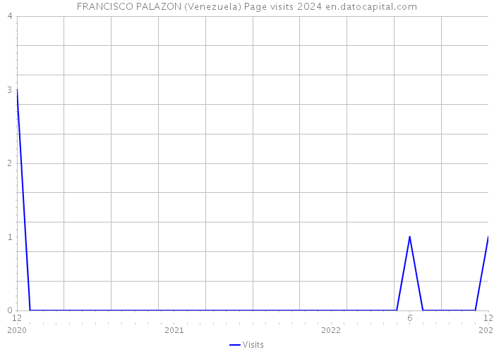 FRANCISCO PALAZON (Venezuela) Page visits 2024 