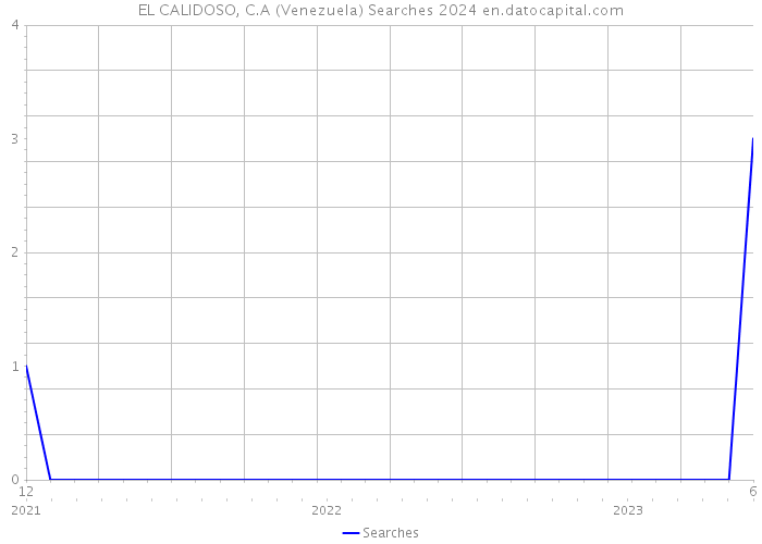 EL CALIDOSO, C.A (Venezuela) Searches 2024 