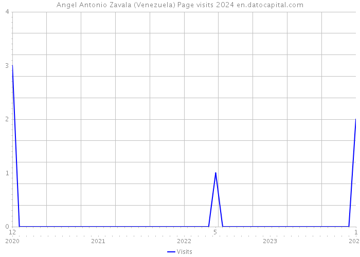 Angel Antonio Zavala (Venezuela) Page visits 2024 