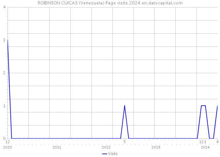 ROBINSON CUICAS (Venezuela) Page visits 2024 