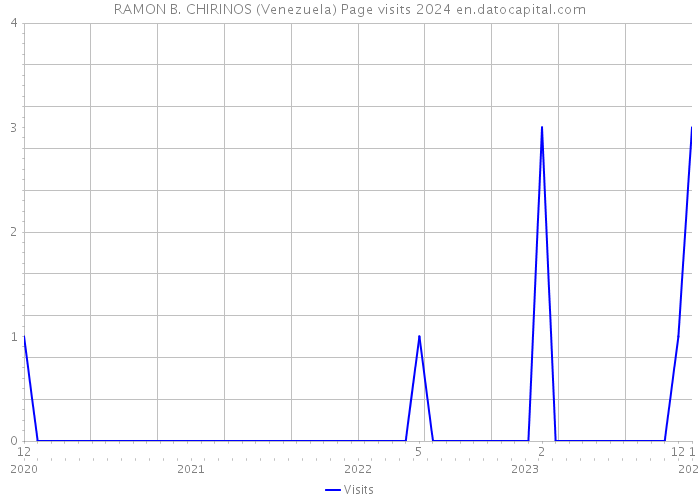 RAMON B. CHIRINOS (Venezuela) Page visits 2024 