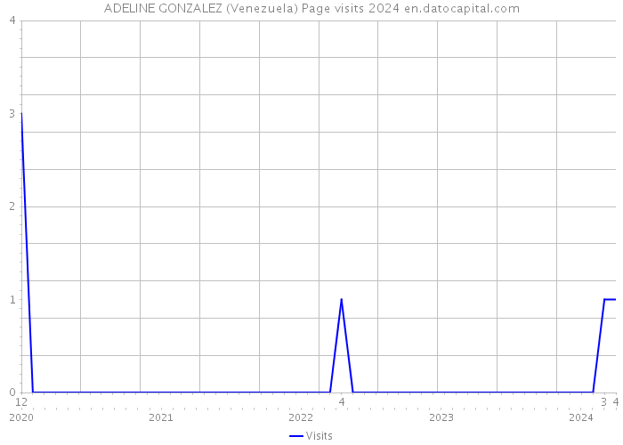ADELINE GONZALEZ (Venezuela) Page visits 2024 