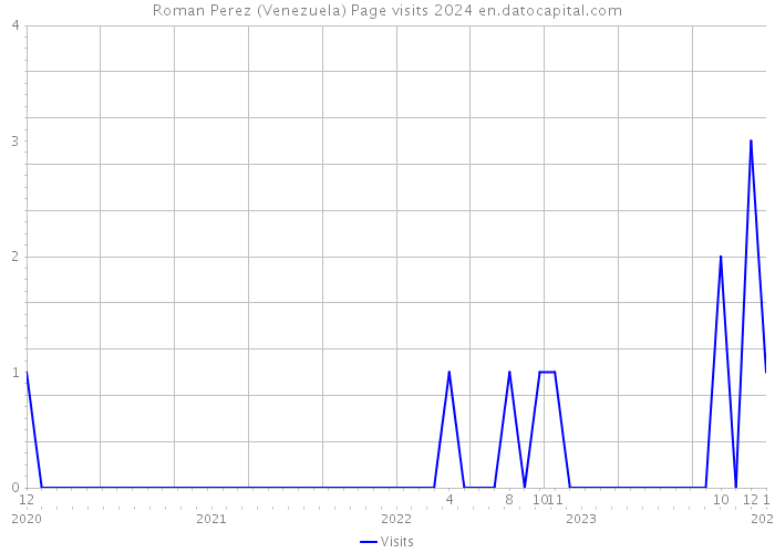 Roman Perez (Venezuela) Page visits 2024 
