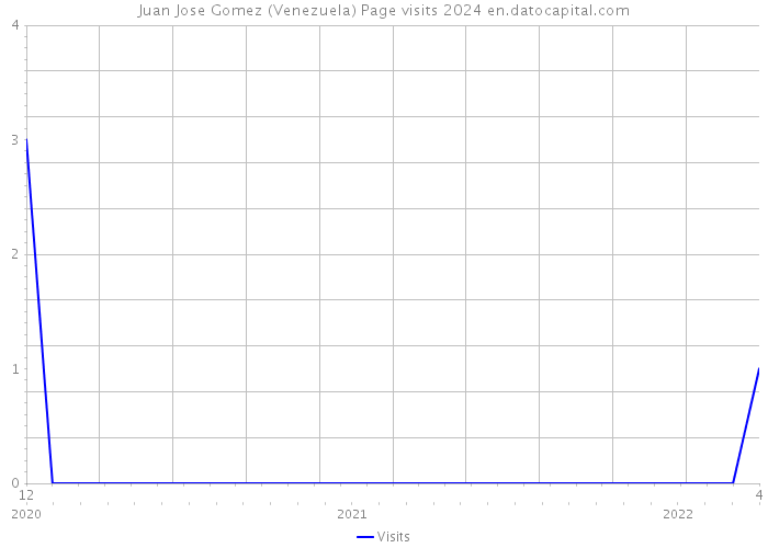 Juan Jose Gomez (Venezuela) Page visits 2024 
