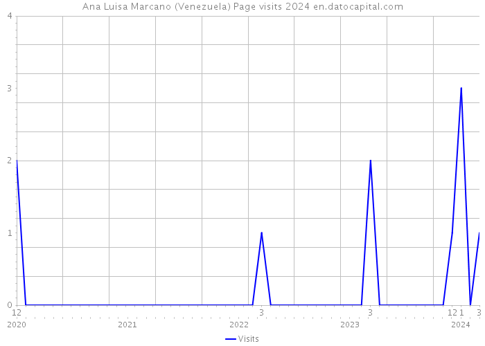 Ana Luisa Marcano (Venezuela) Page visits 2024 