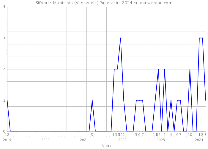 Sifontes Municipio (Venezuela) Page visits 2024 