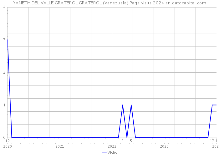 YANETH DEL VALLE GRATEROL GRATEROL (Venezuela) Page visits 2024 