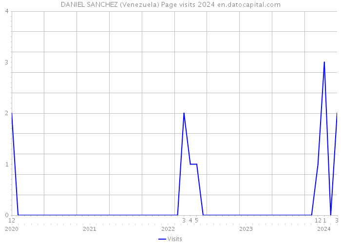 DANIEL SANCHEZ (Venezuela) Page visits 2024 