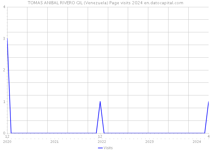 TOMAS ANIBAL RIVERO GIL (Venezuela) Page visits 2024 