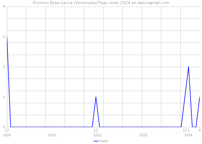 Dionisio Esaa Garcia (Venezuela) Page visits 2024 