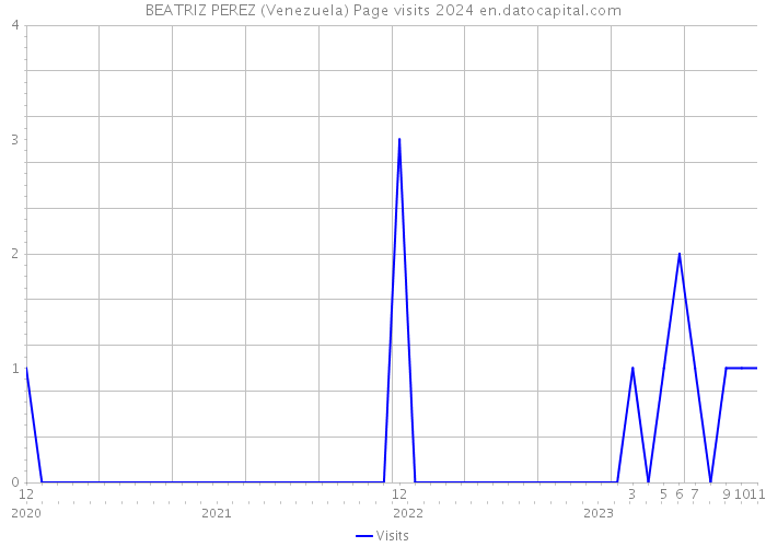 BEATRIZ PEREZ (Venezuela) Page visits 2024 