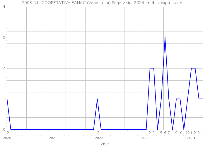 2005 R.L. COOPERATIVA FANAC (Venezuela) Page visits 2024 