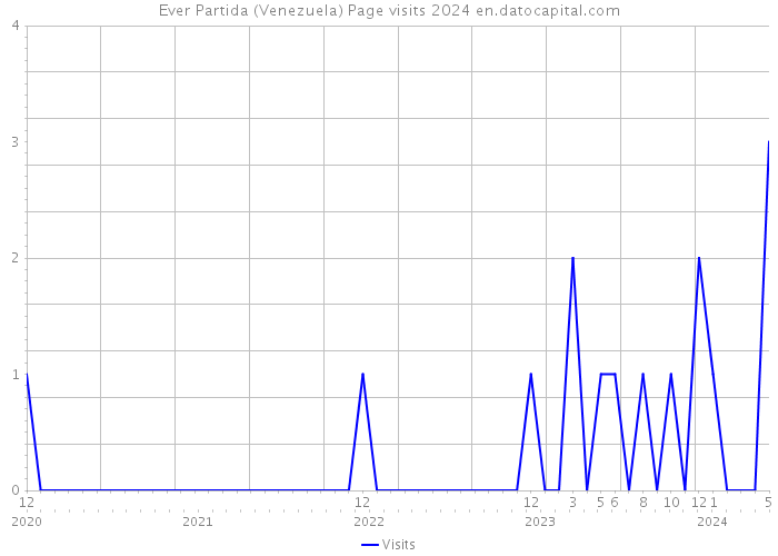 Ever Partida (Venezuela) Page visits 2024 