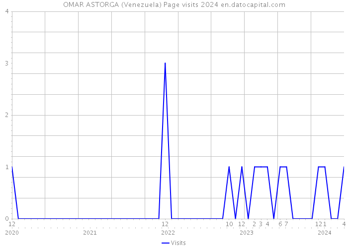 OMAR ASTORGA (Venezuela) Page visits 2024 