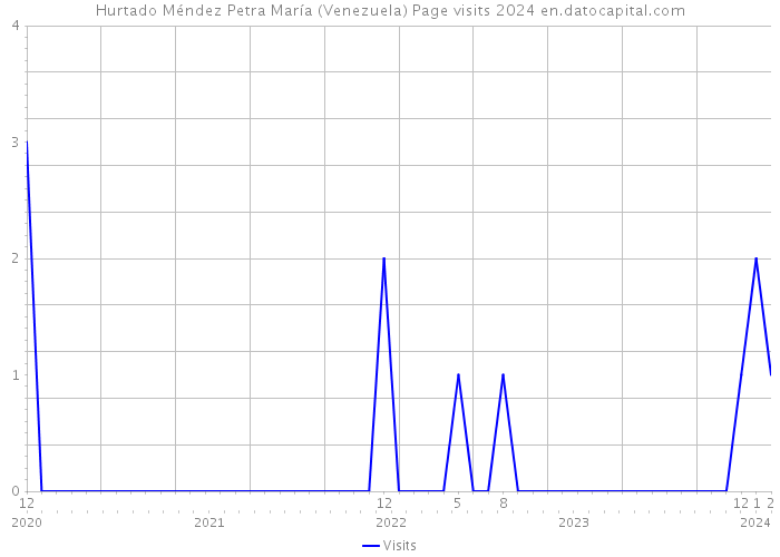 Hurtado Méndez Petra María (Venezuela) Page visits 2024 