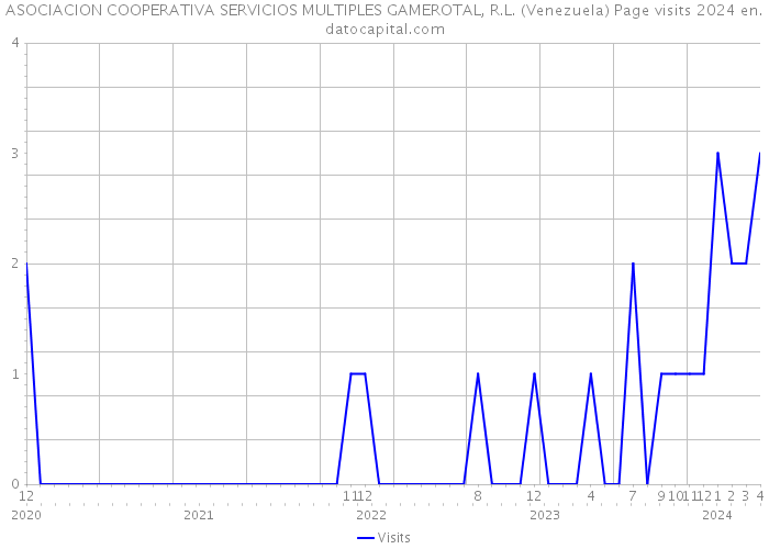 ASOCIACION COOPERATIVA SERVICIOS MULTIPLES GAMEROTAL, R.L. (Venezuela) Page visits 2024 