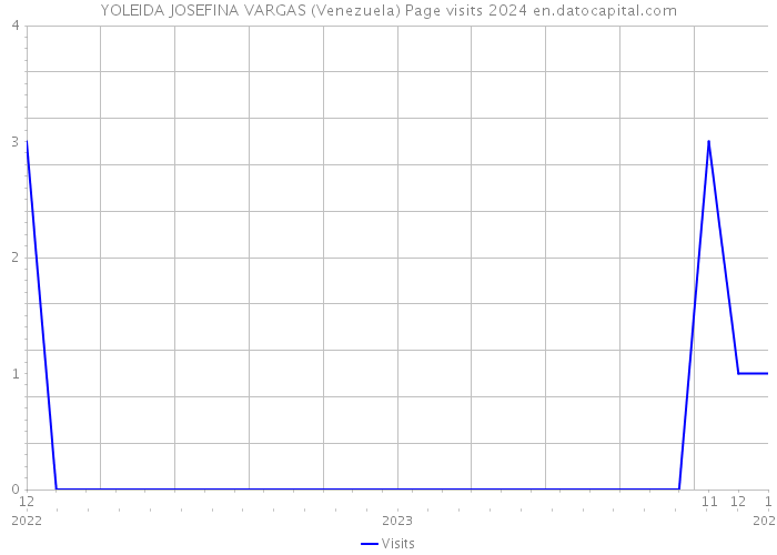 YOLEIDA JOSEFINA VARGAS (Venezuela) Page visits 2024 
