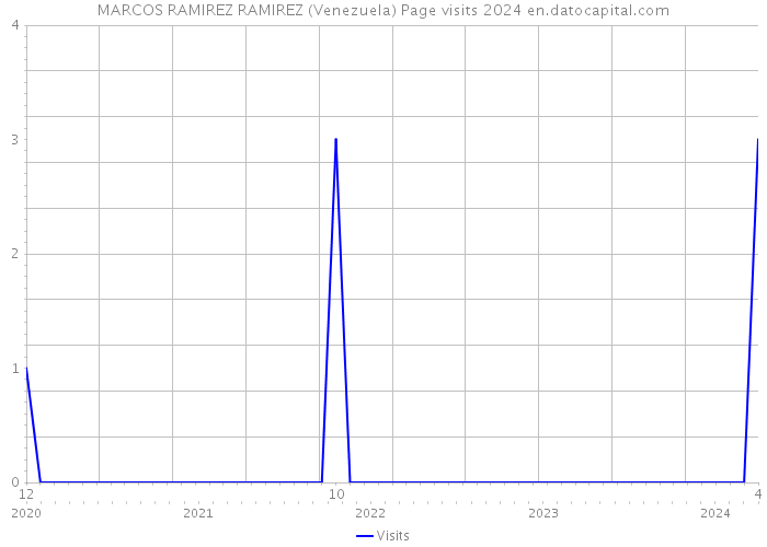 MARCOS RAMIREZ RAMIREZ (Venezuela) Page visits 2024 