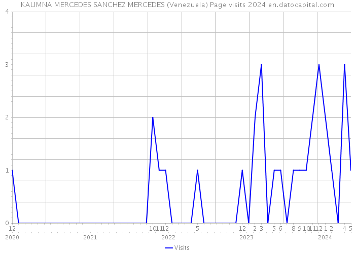KALIMNA MERCEDES SANCHEZ MERCEDES (Venezuela) Page visits 2024 