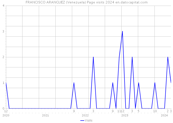FRANCISCO ARANGUEZ (Venezuela) Page visits 2024 