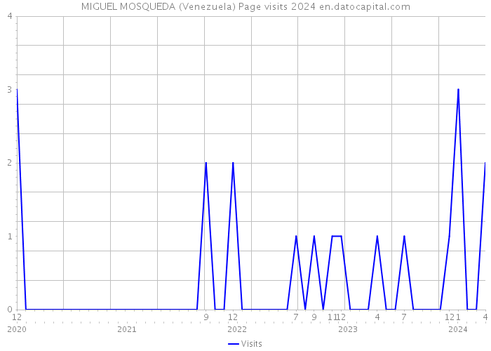 MIGUEL MOSQUEDA (Venezuela) Page visits 2024 