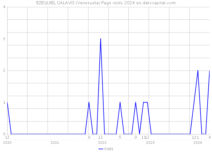EZEQUIEL GALAVIS (Venezuela) Page visits 2024 