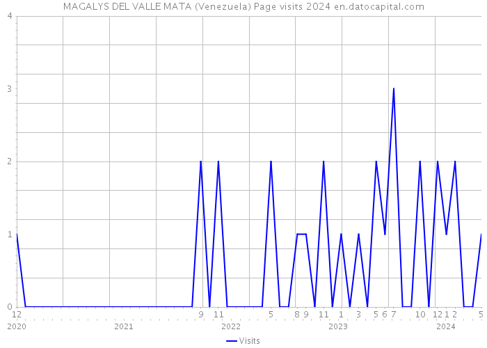 MAGALYS DEL VALLE MATA (Venezuela) Page visits 2024 