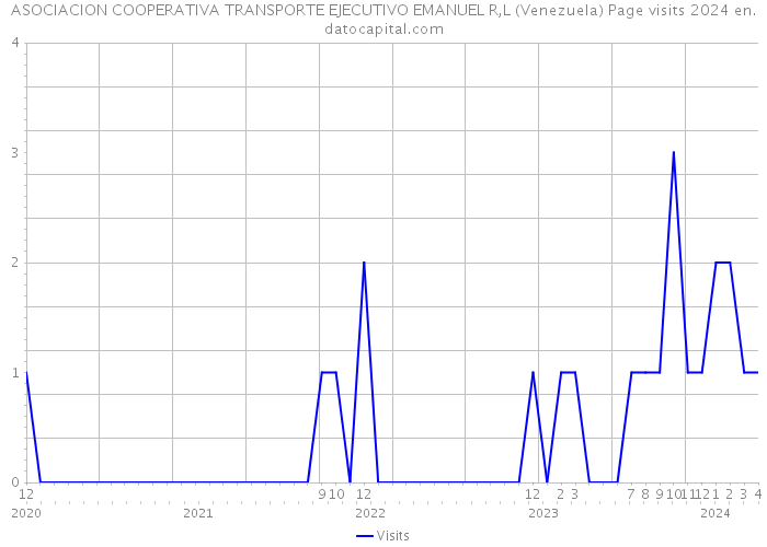 ASOCIACION COOPERATIVA TRANSPORTE EJECUTIVO EMANUEL R,L (Venezuela) Page visits 2024 