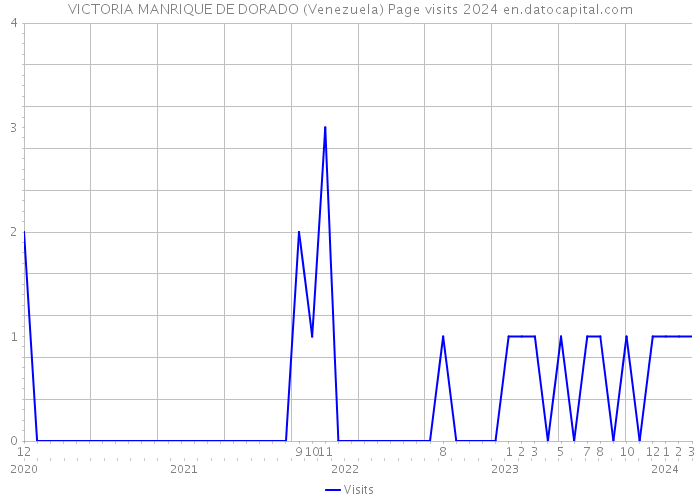 VICTORIA MANRIQUE DE DORADO (Venezuela) Page visits 2024 
