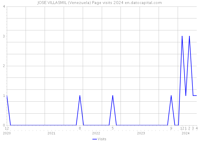 JOSE VILLASMIL (Venezuela) Page visits 2024 