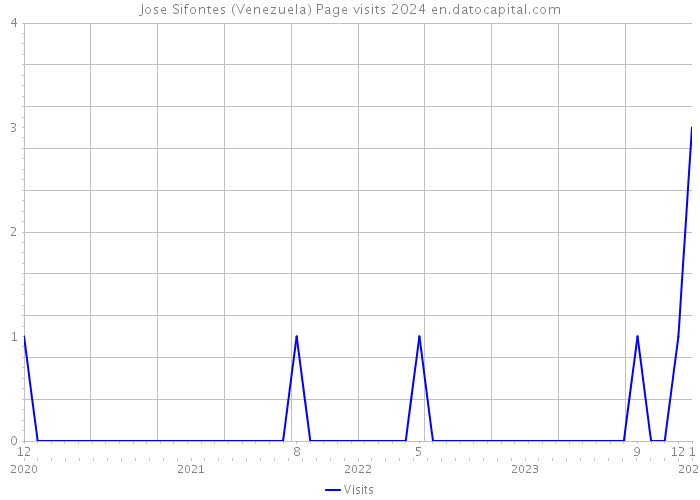 Jose Sifontes (Venezuela) Page visits 2024 