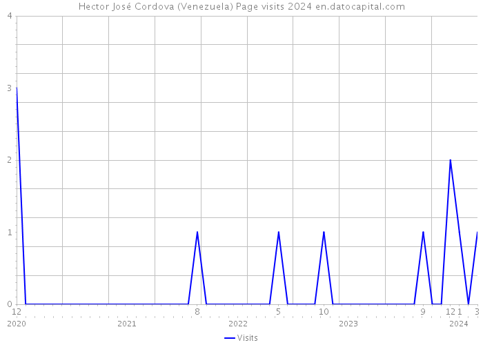 Hector José Cordova (Venezuela) Page visits 2024 