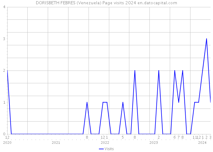 DORISBETH FEBRES (Venezuela) Page visits 2024 