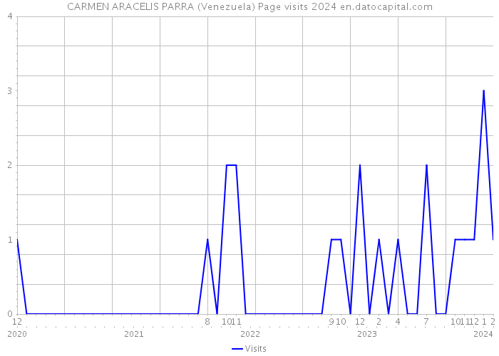 CARMEN ARACELIS PARRA (Venezuela) Page visits 2024 