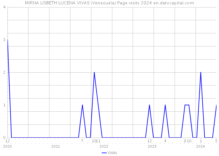 MIRNA LISBETH LUCENA VIVAS (Venezuela) Page visits 2024 