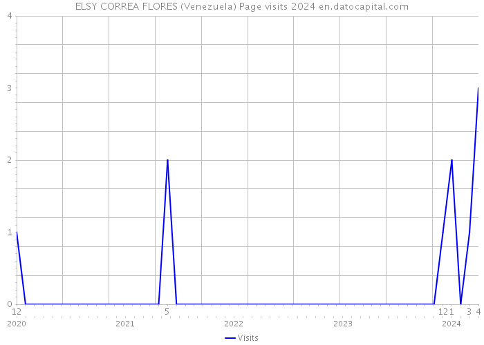 ELSY CORREA FLORES (Venezuela) Page visits 2024 