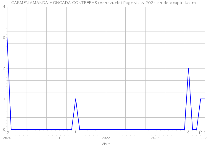CARMEN AMANDA MONCADA CONTRERAS (Venezuela) Page visits 2024 